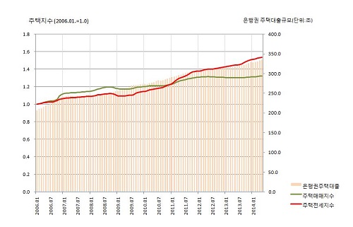  자료2. 주택담보대출 증가와 주택매매 및 전세 가격지수 변화 <출처: 한국은행(대출), 국민은행(가격지수)>