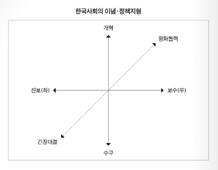 156_한국사회의이념정책지형(p405)