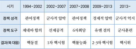 지난 20년간 대북정책의 성격과 도구 및 결과31)