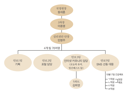 국정원 심리전단 조직 체계(출처: 시사IN 제319호 33면)