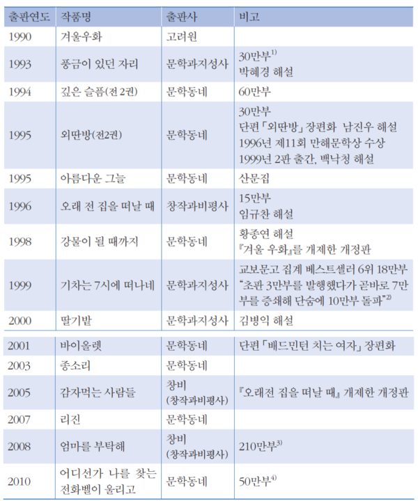 1) 판매부수는 다음을 참고했습니다. 한기호 『희망의 출판』, 창해 1999, 331~32면; 강준만·권성우 『문학권력』, 개마고원 2001, 143~44면. 2) 한기호, 같은 글.