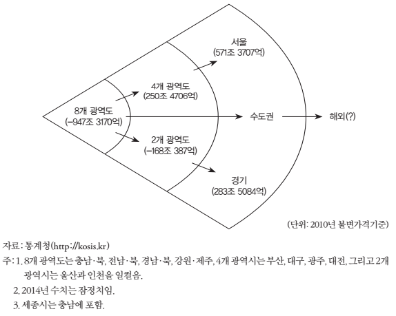 역외소득 유출입의 누적규모와 공간적 흐름(2000~2014년)