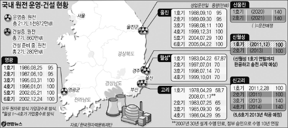  한국의 핵발전소 현황