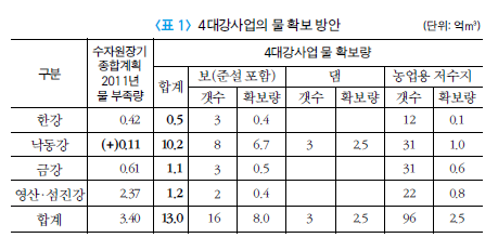 표1_4대강사업의물확보방안