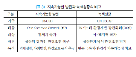 표3_지속가능한발전과녹색성장의비교