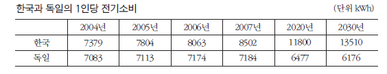 한국과 독일의 1인당 전기소비