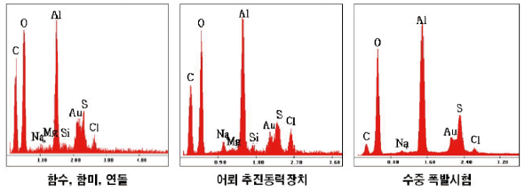 그림8 합조단의 EDS 분석 결과