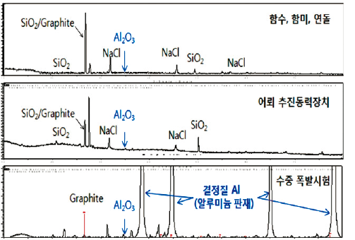 그림 9 합조단의 XRD 분석결과