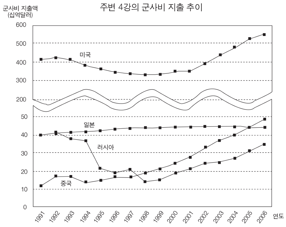 군사비