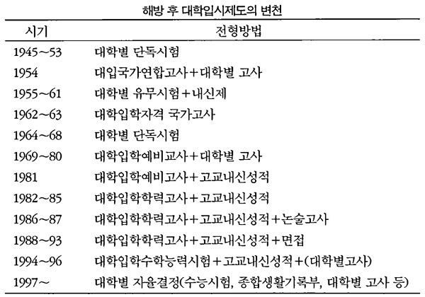 자료 윤정일외 『한국교육정책의 탐구』, 교육과학사 1996, 274면.