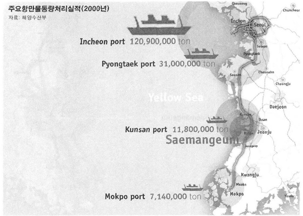 서해안 주요항만의 물동량