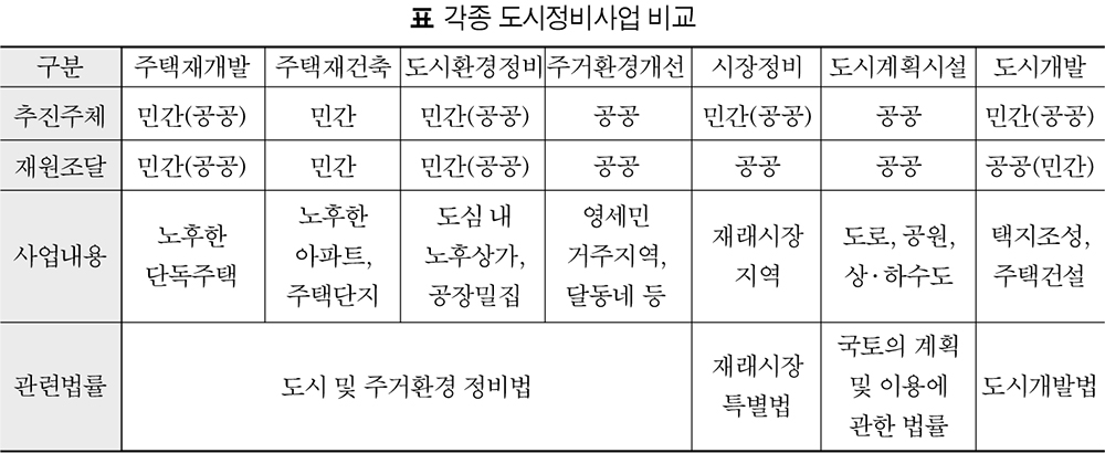 자료: 국가청렴위원회 「주택재개발·재건축 분야 투명성 제고를 위한 제도개선 방안」(2006)