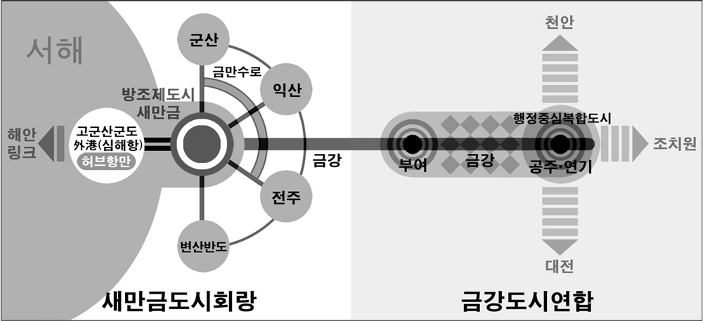 새만금도시회랑과 금강도시연합