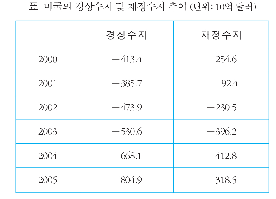 자료 Bureau of Economic Analysis