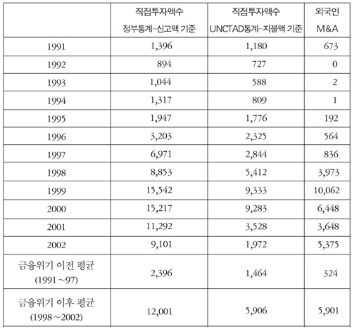 UNCTAD World Investment Report, 2003(출처: 산업자원부)