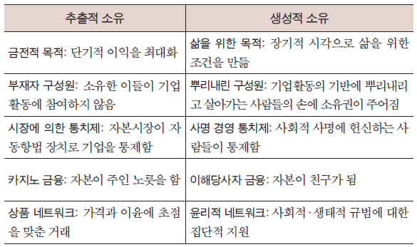 표1. 소유구조에 따른 차이점(출처: 『그들은 왜 회사의 주인이 되었나』 25면)