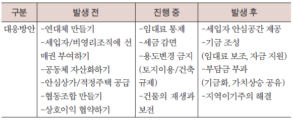 표2. 젠트리피케이션 단계별 대응전략. (출처: Nathalie P. Voorhees Center for Neighborhood  and Community Improvement, 2015 요약. 최명식 외 「젠트리피케이션 대응을 위한 지역토지자산 공유방안 연구」, 국토연구원 2016에서 재인용.)