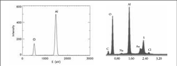  산화알루미늄(좌)과 폭발실험에서 나온 ‘산화알루미늄’(우)의 EDS 결과 비교 왼쪽의 그림과 같이 산화알루미늄은 EDS 분석에서 산소와 알루미늄의 피크비율이 0.23:1이어야 한다. 하지만 모의 폭발실험에서 생성되었으므로 산화알루미늄이어야 하는 흡착물은 오른쪽의 그림(보고서 256면)과 같이 그 비율이 현격하게 다르다.