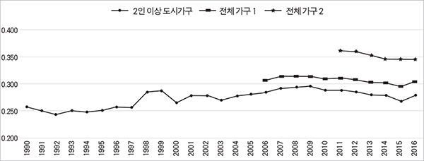 * 자료: 가계동향조사, 가계금융복지조사, 각년도.