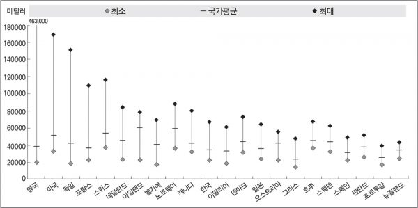 * OECD 2010년 구매력평가 불변가격 기준. 일본은 2014년, 오스트리아 스위스 독일 스페인 핀란드 프랑스 그리스 아일랜드 이딸리아 한국 네덜란드는 2015년, 그외는 2016년 자료. 권역이 아니라 도단위(TL3) 기준<단 호주 스위스 캐나다 미국은 권역 수준의 주(TL2) 기준>임. 출처: OECD Regional Statistics(dx.doi.org/10.1787/region-data-en).