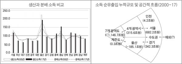 * 시도별 소득의 순유출입 누적 규모는 명목기준임. 자료: 국가통계포털(kosis.kr).