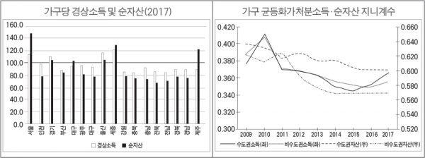 * 순자산은 2018년 3월 기준. 지역 내 소득 지니계수는 관례에 따라 가구수의 제곱근으로 균등화한 것이고, 자산은 그렇게 하지 않음. 자료: 국가통계포털(kosis.kr).