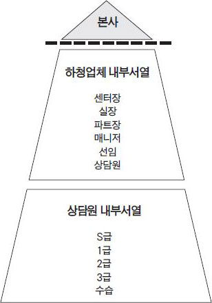 <그림 2> 콜센터 내부 서열 도표