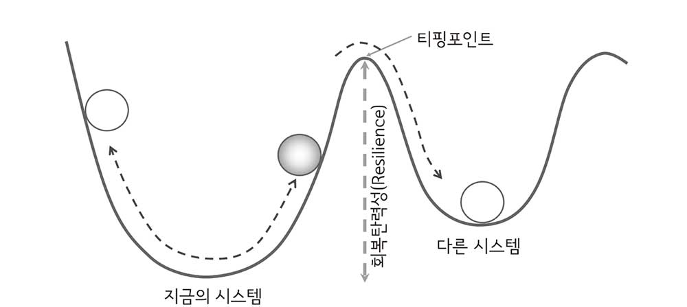 회복탄력성 개념